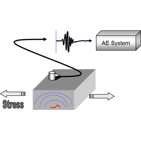 聲發(fā)射系統(tǒng),聲發(fā)射斷裂檢測,橋梁結(jié)構(gòu)健康聲發(fā)射監(jiān)測,聲發(fā)射監(jiān)測系統(tǒng) 聲發(fā)射系統(tǒng),聲發(fā)射斷裂檢測,橋梁結(jié)構(gòu)健康聲發(fā)射監(jiān)測,聲發(fā)射監(jiān)測系統(tǒng)